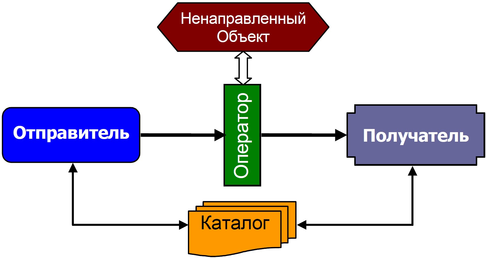 Схема информационных потоков в компьютере